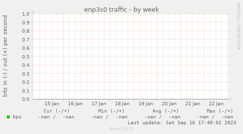 enp3s0 traffic