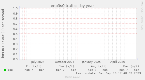 enp3s0 traffic