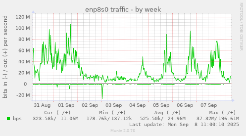 enp8s0 traffic
