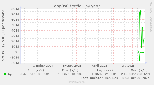 enp8s0 traffic