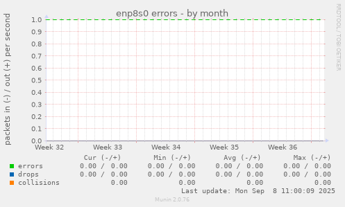 enp8s0 errors