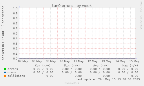 tun0 errors