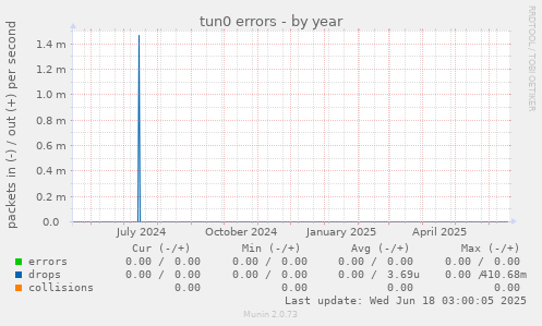 tun0 errors