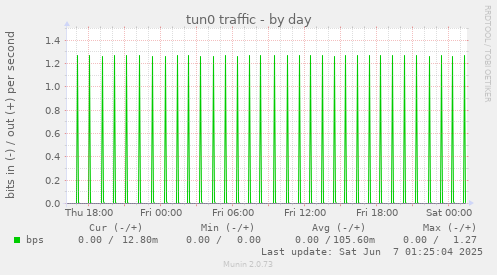 tun0 traffic