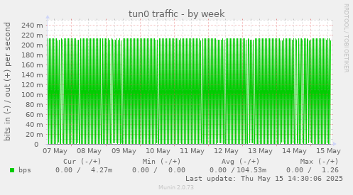 tun0 traffic
