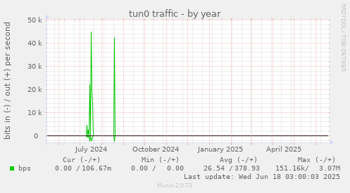 tun0 traffic