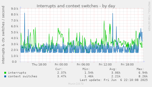 Interrupts and context switches