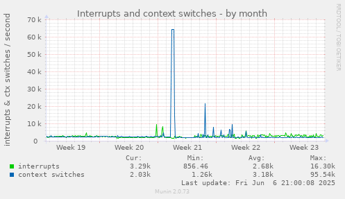 Interrupts and context switches