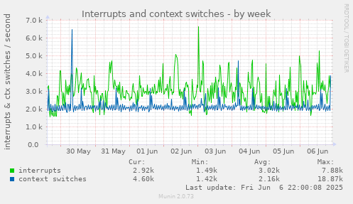 Interrupts and context switches