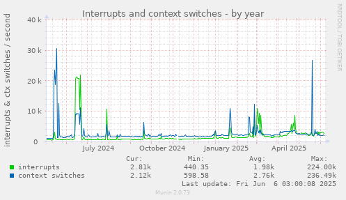 Interrupts and context switches