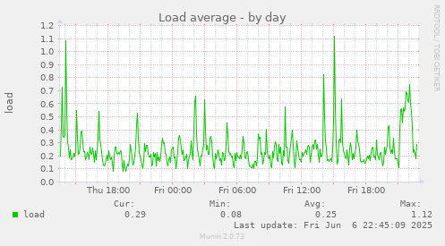 Load average