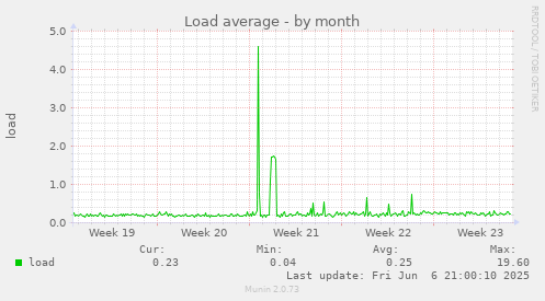 Load average