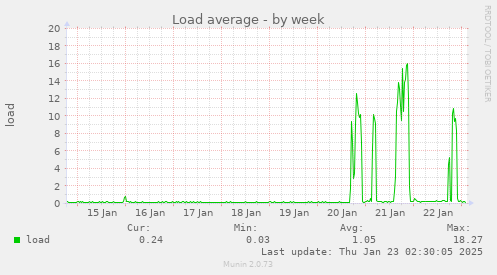 Load average