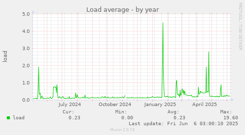 Load average