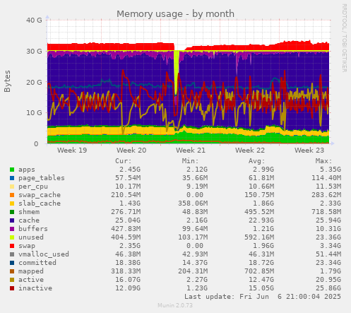 Memory usage