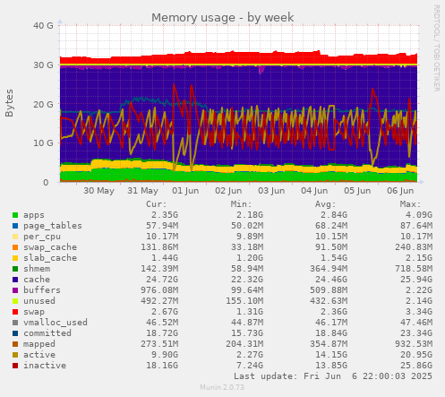 Memory usage