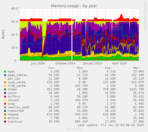 Memory usage