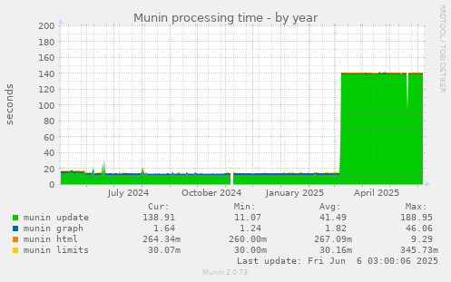 Munin processing time