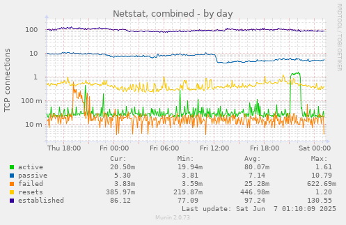 Netstat, combined