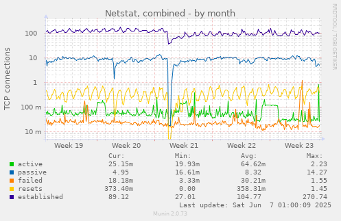 Netstat, combined