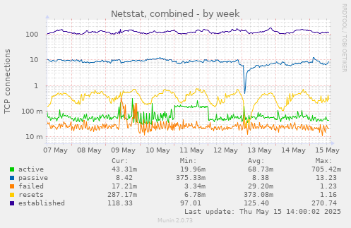 Netstat, combined