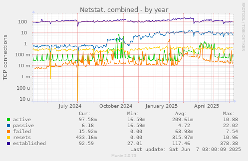 yearly graph