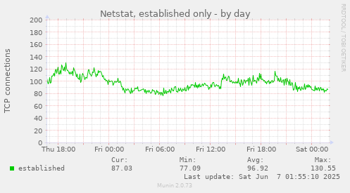Netstat, established only