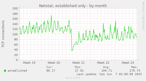 Netstat, established only