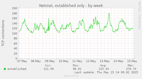Netstat, established only