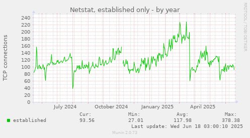 Netstat, established only