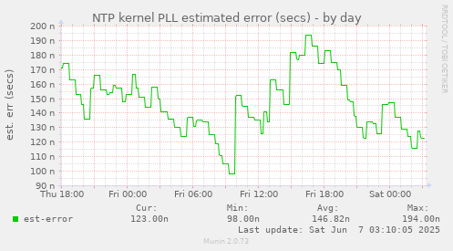 NTP kernel PLL estimated error (secs)