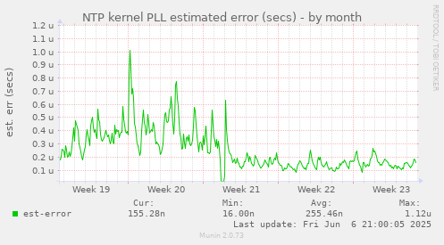NTP kernel PLL estimated error (secs)