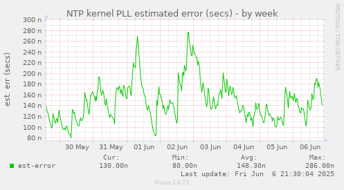 NTP kernel PLL estimated error (secs)