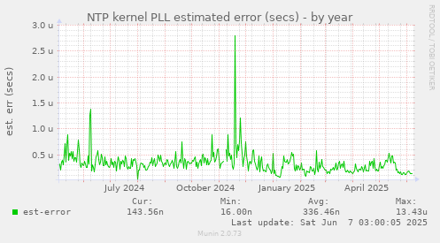 NTP kernel PLL estimated error (secs)