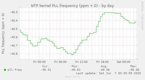 NTP kernel PLL frequency (ppm + 0)