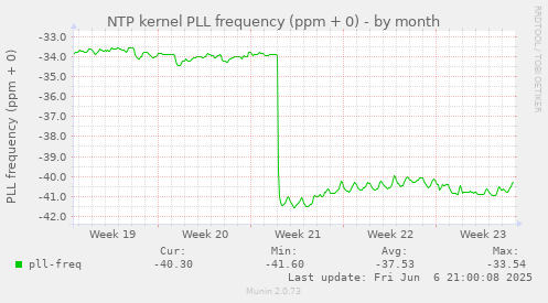 NTP kernel PLL frequency (ppm + 0)
