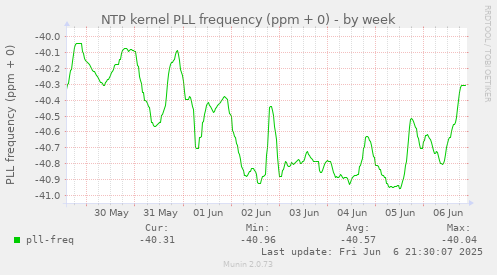 NTP kernel PLL frequency (ppm + 0)