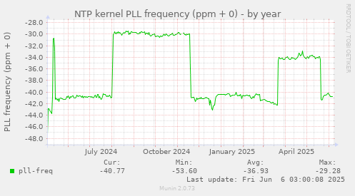 NTP kernel PLL frequency (ppm + 0)