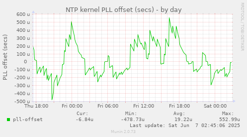 NTP kernel PLL offset (secs)