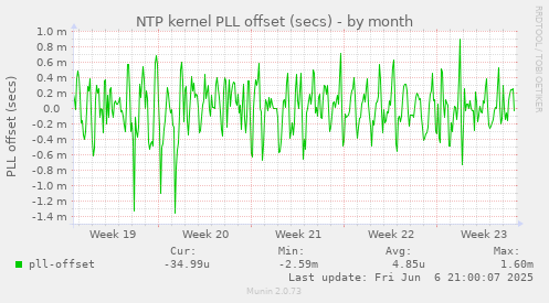 NTP kernel PLL offset (secs)