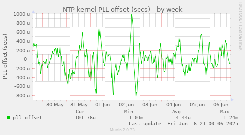 NTP kernel PLL offset (secs)