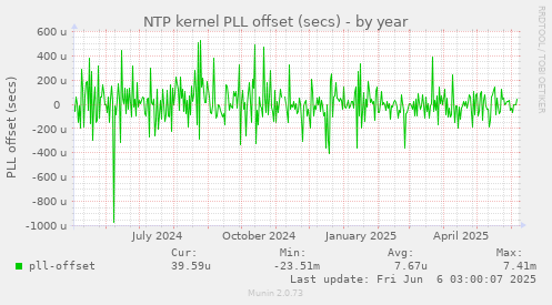 NTP kernel PLL offset (secs)