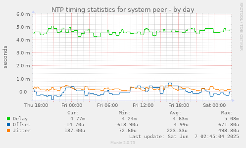 NTP timing statistics for system peer