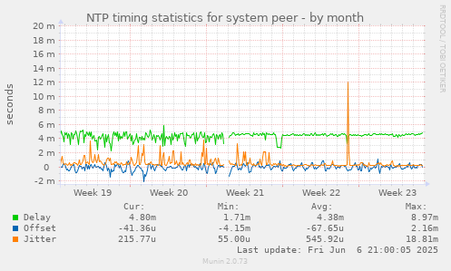 NTP timing statistics for system peer