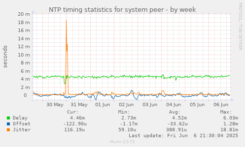 NTP timing statistics for system peer
