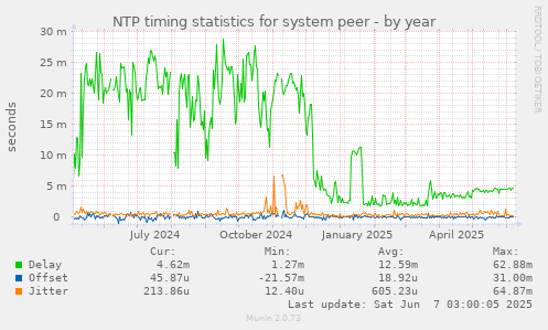 NTP timing statistics for system peer