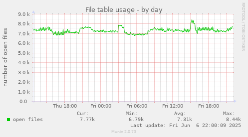 File table usage