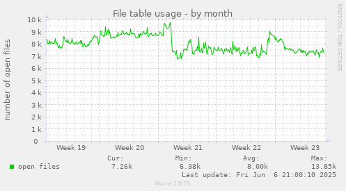 File table usage