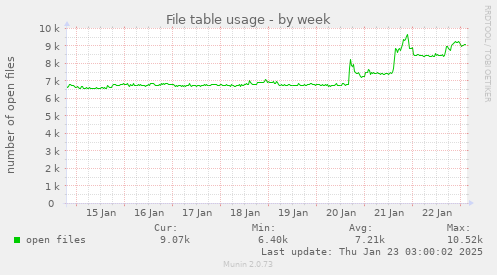 File table usage