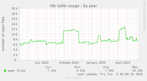 File table usage